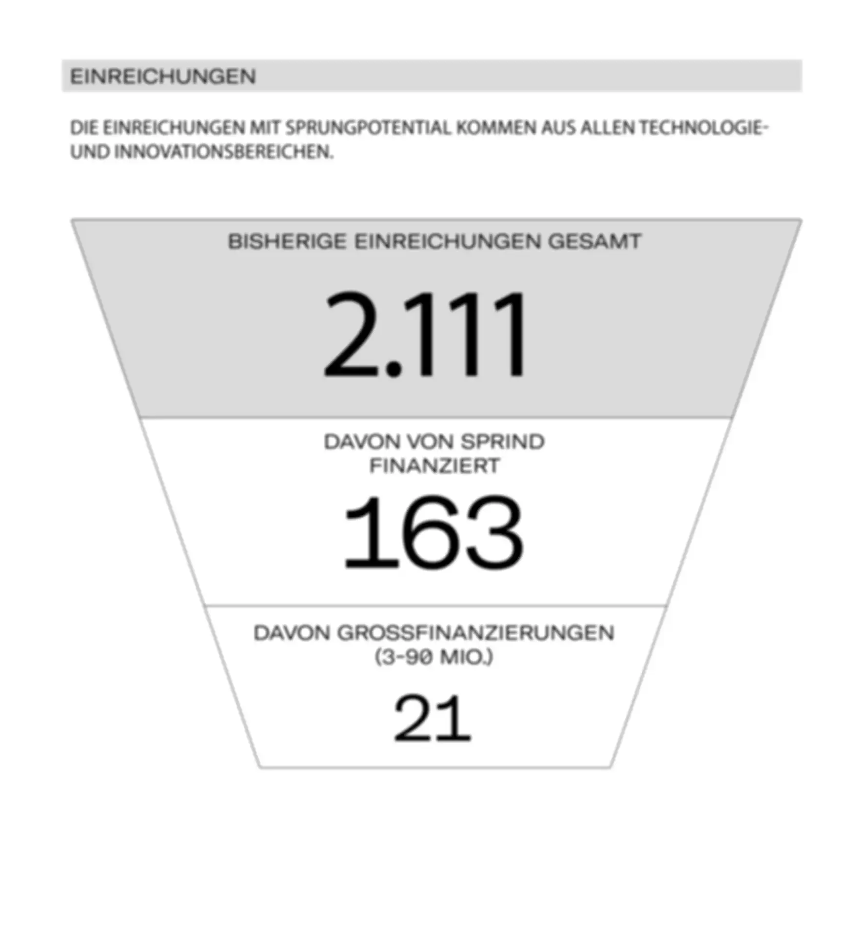 Einreichungen