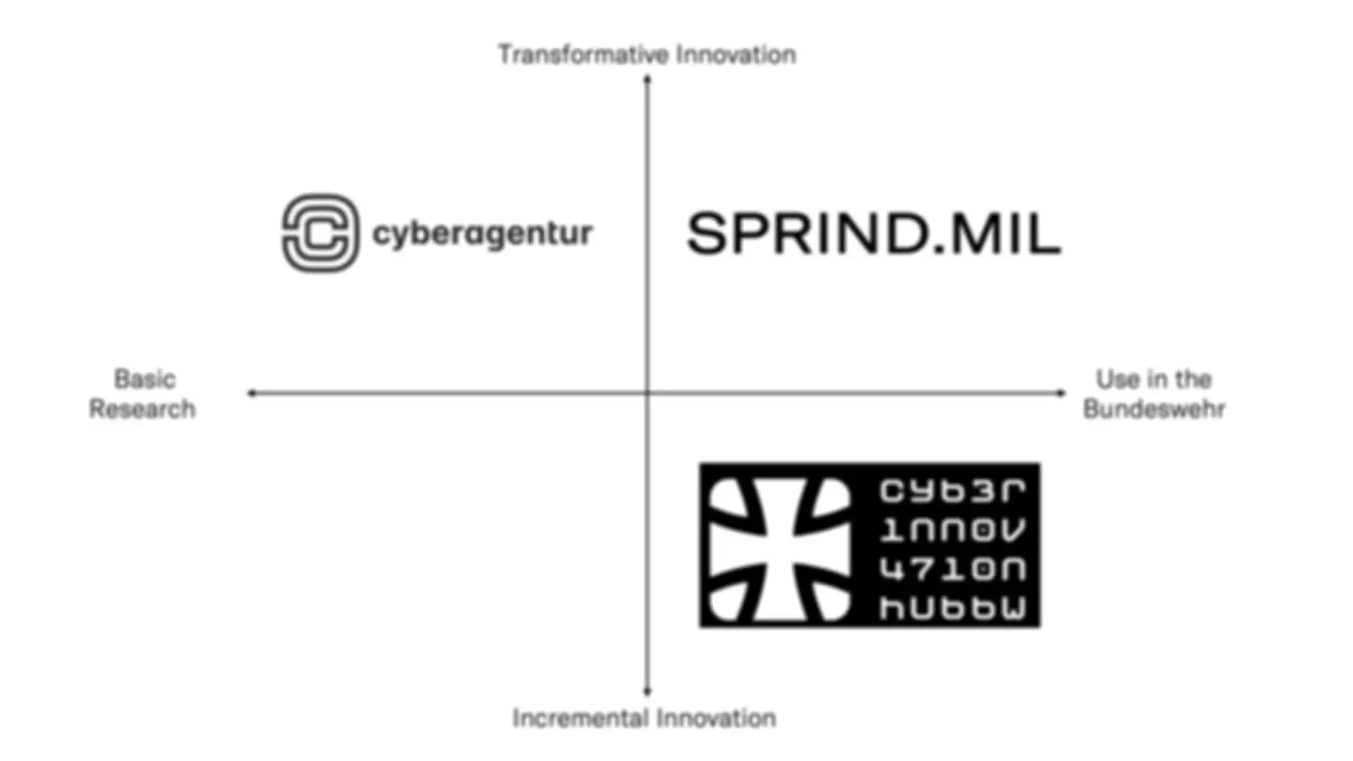 Graphic SPRIND.MIL